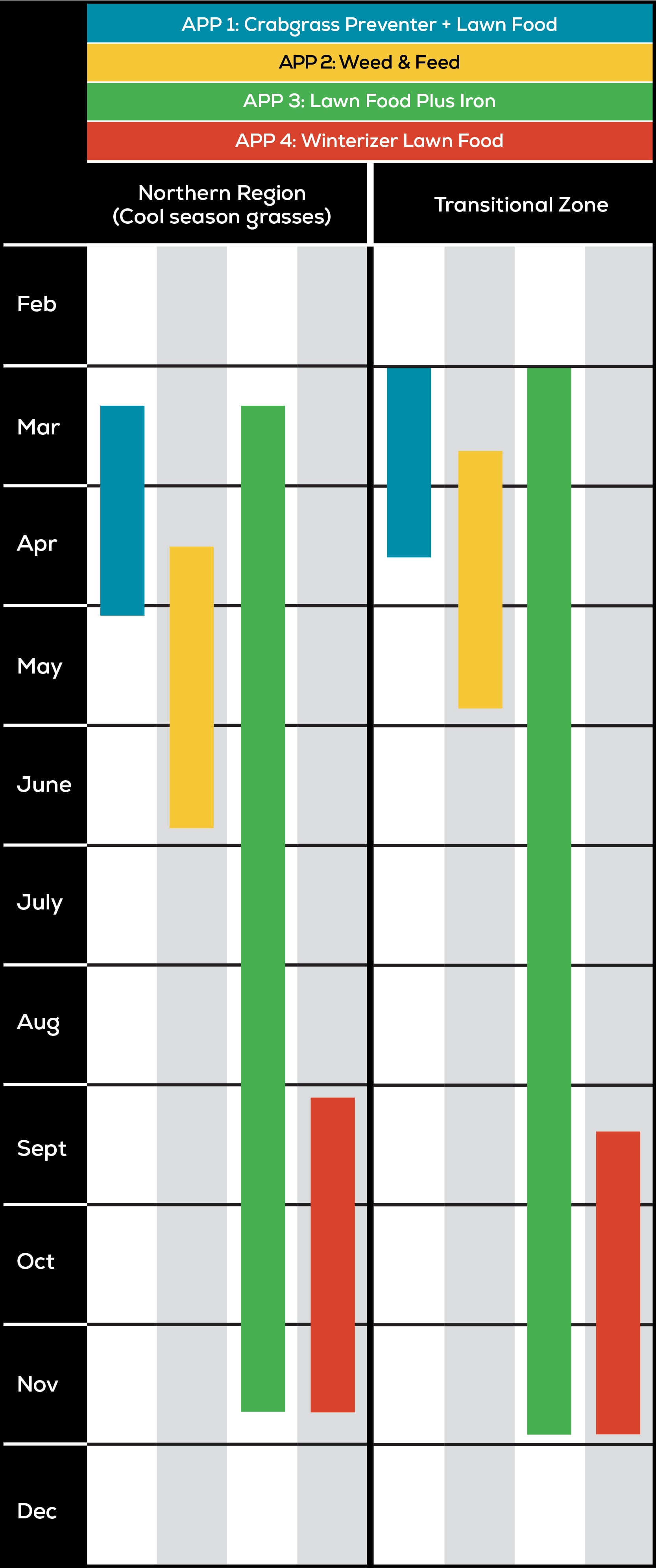 Feb Mar Apr May June July Aug Sept Oct Nov Dec APP 1: Crabgrass Preventer + Lawn Food APP 2: Weed & Feed APP 3: Lawn Food Plus Iron APP 4: Winterizer Lawn Food Northern Region (Cool season grasses) Transitional Zone