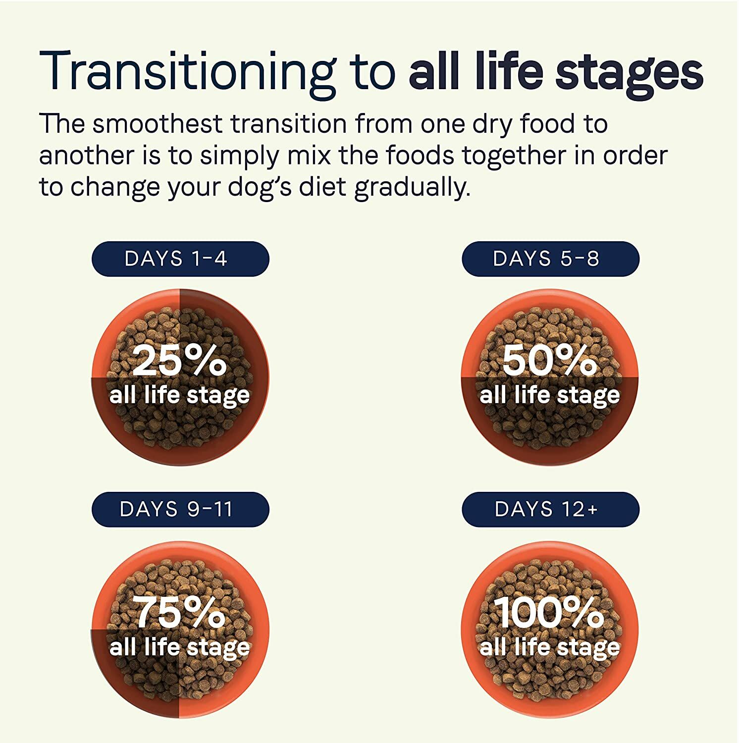 Canidae Chicken & Rice All Life Stages Dry Dog Food, 44-Lb Bag 