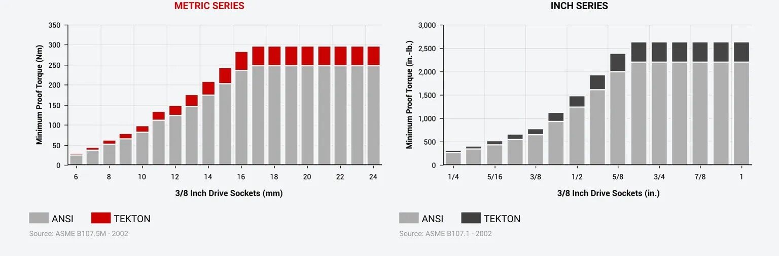 Tekton Metric 6-Point Socket & Rachet Set With Case, 3/8-In Drive, 42-Pc