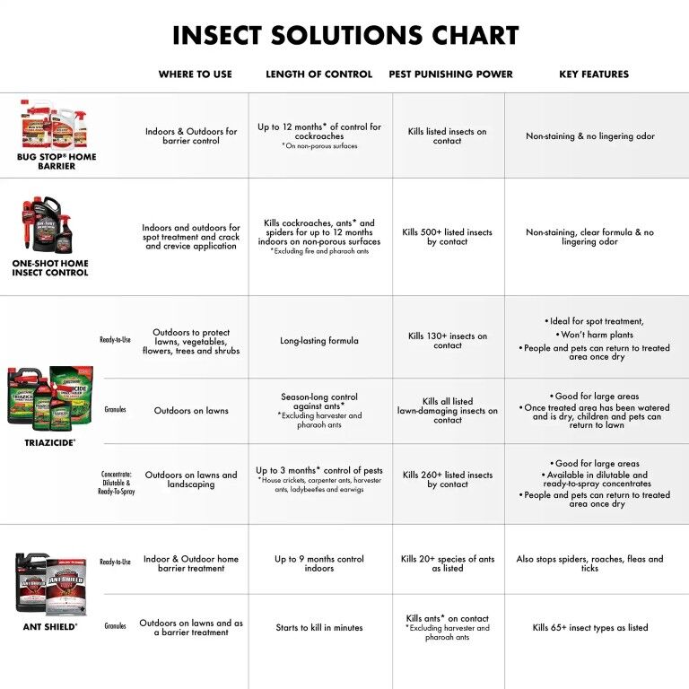 Spectracide Triazicide Insect Killer For Lawns Granules, 10-Lb