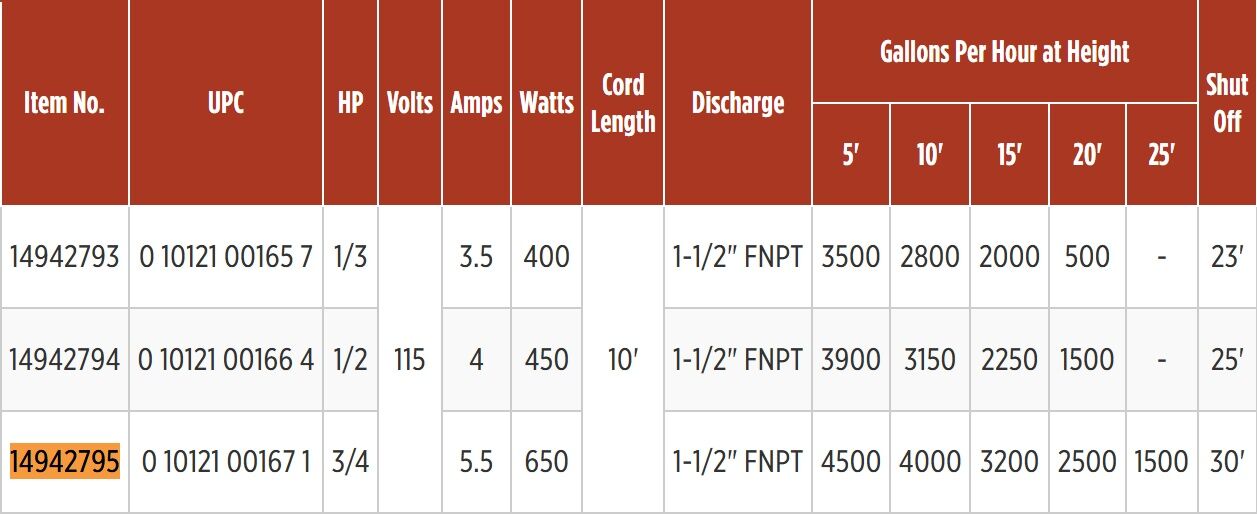 Red Lion Stainless Steel Sump Pump 5.5 Amps, 115-V, 3/4-Hp