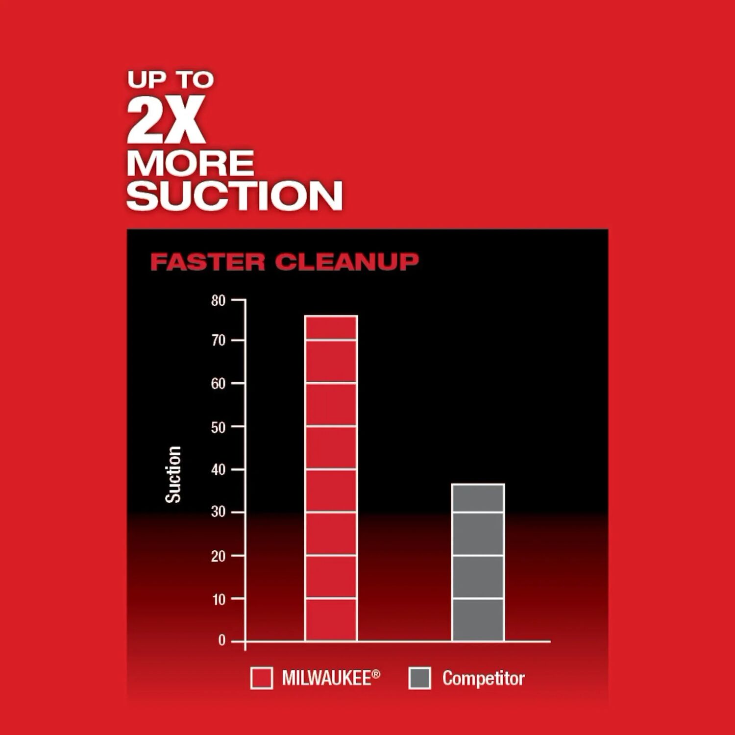 Milwaukee M18 Fuel 3-In-1 Backpack Vacuum, 1-Gal (Tool Only)