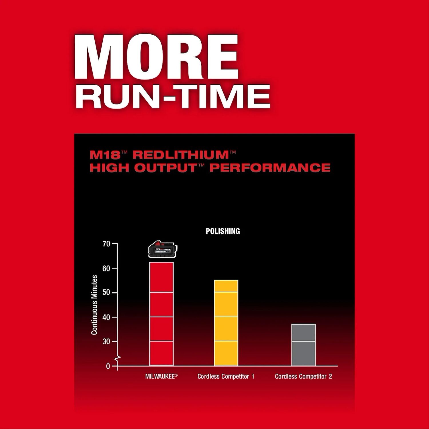 Milwaukee M18 Fuel Random Orbital Polisher, 15-mm (Tool Only)