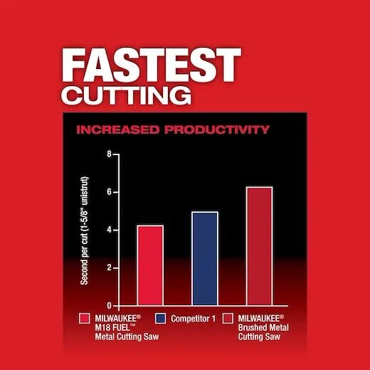 Milwaukee M18 FUEL Metal Cutting Circular Saw (Tool Only)