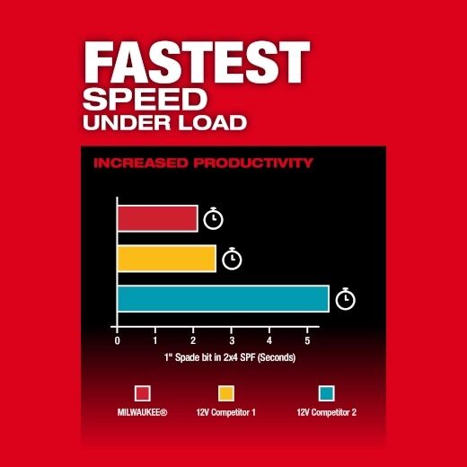 Milwaukee M12 Fuel Hammer Drill Driver, 1/2-In (Tool Only)