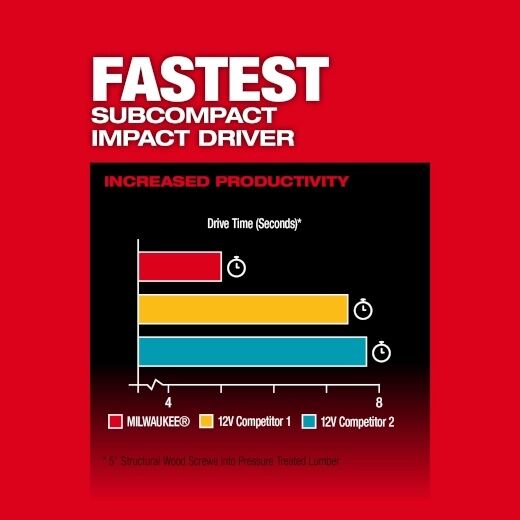 Milwaukee M12 Fuel Hex Impact Driver, 1/4-In (Tool Only)