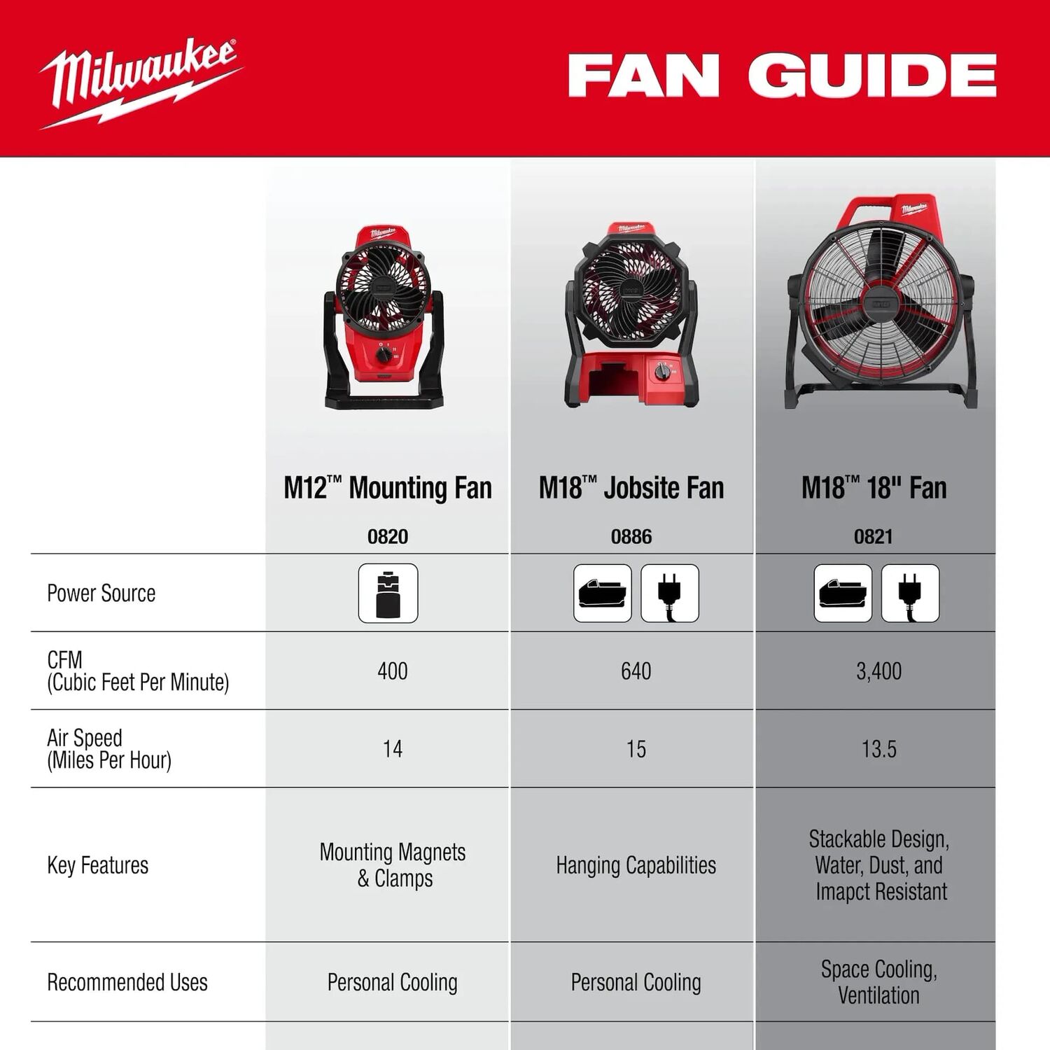 Milwaukee M18 Brushless 18-In Fan