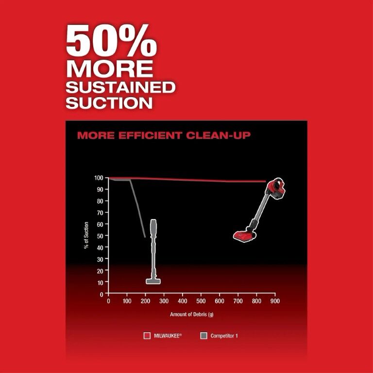 Milwaukee M18 Fuel Compact Vacuum, 0.25-Gal (Tool Only)