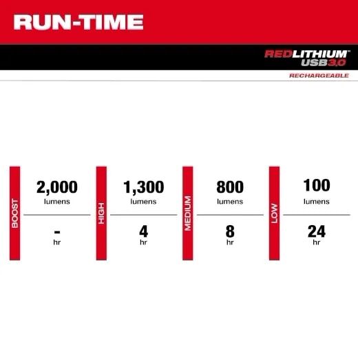 Milwaukee REDLITHIUM USB Slide Focus Flashlight