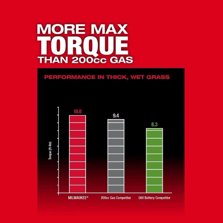 Milwaukee M18 Fuel 21-In Battery Powered Walk Behind Lawn Mower Dual Battery Kit