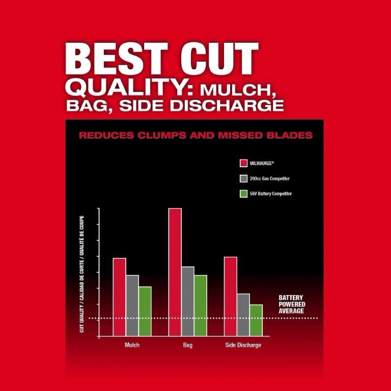 Milwaukee M18 Fuel 21-In Battery Powered Walk Behind Lawn Mower Dual Battery Kit