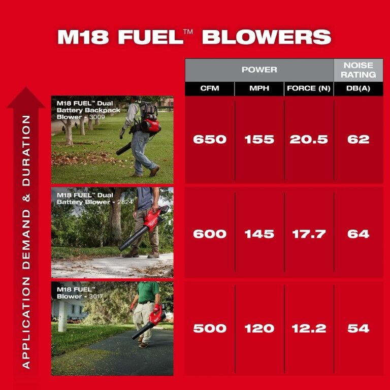 Milwaukee M18 Fuel Battery Powered Handheld Blower Kit, 500 CFM