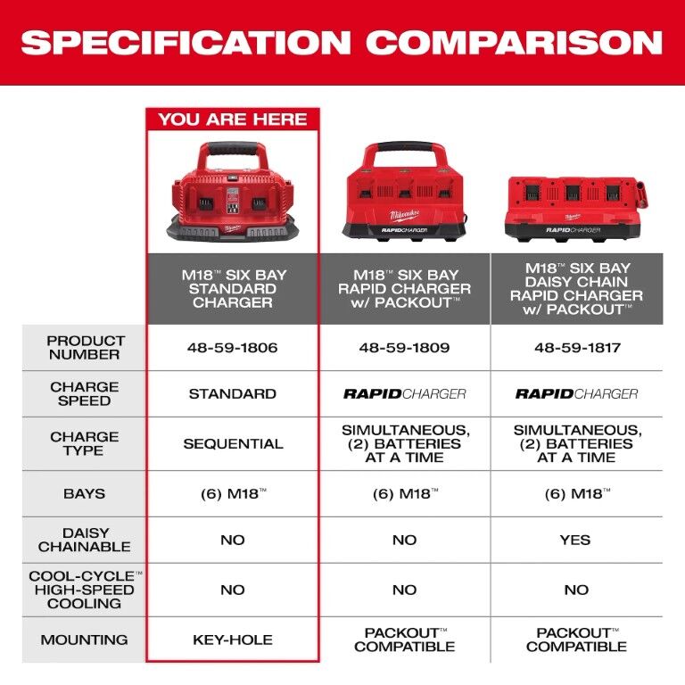 Milwaukee M18 Six Pack Sequential Charger