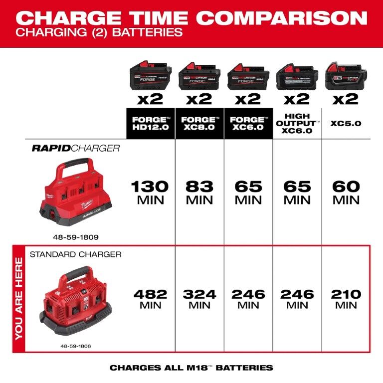 Milwaukee M18 Six Pack Sequential Charger