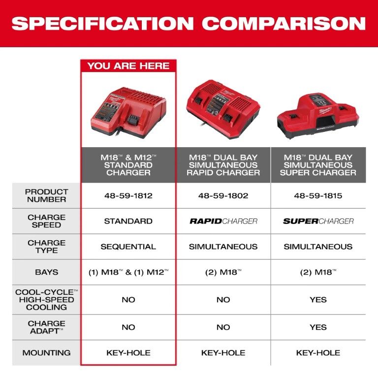 Milwaukee M18 & M12 Multi-Voltage Charger