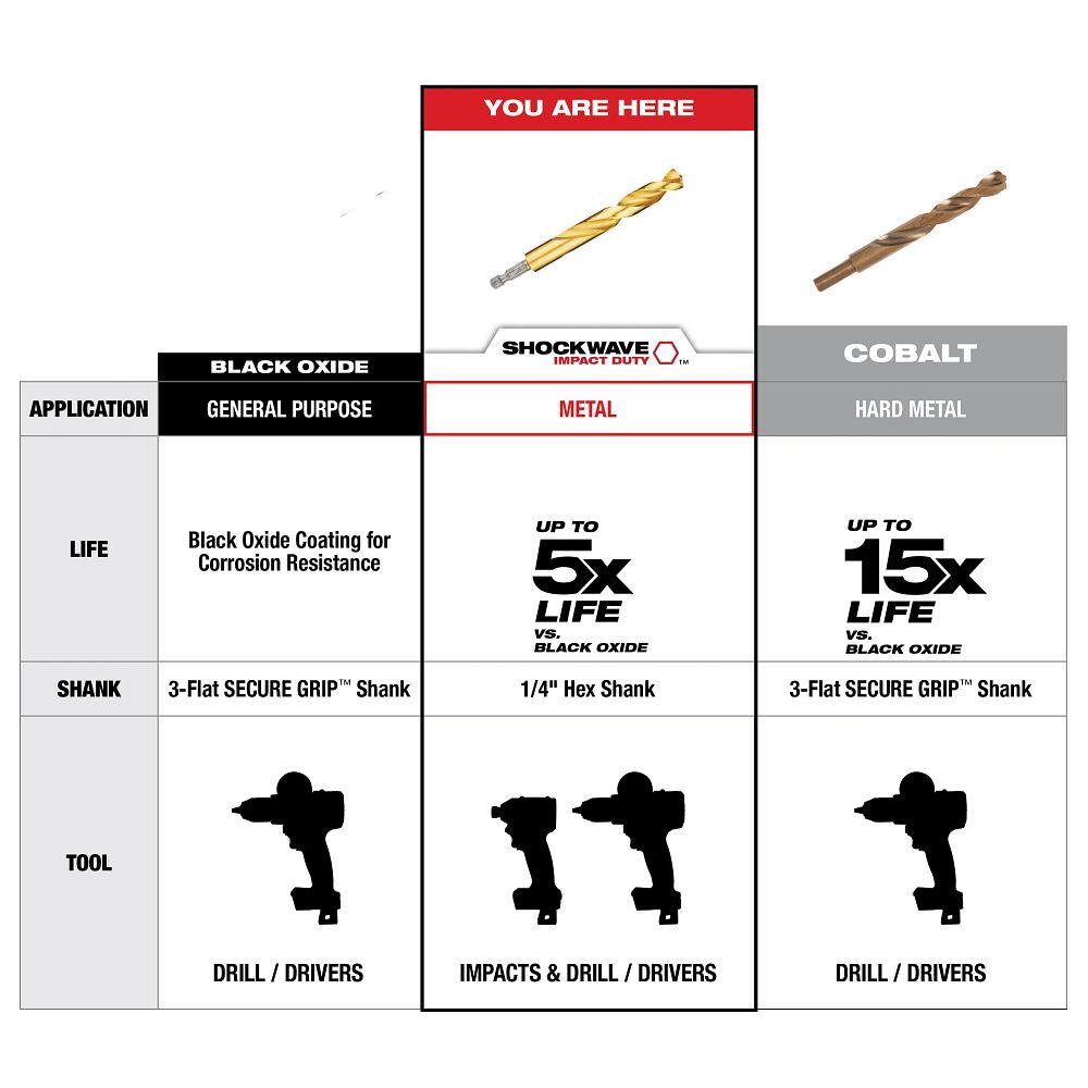 Milwaukee Shockwave Impact Duty Red Helix Titanium Drill Bit, 15/32-In