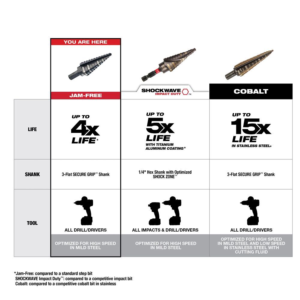 Milwaukee Step Drill Bit Set, 3-Pc