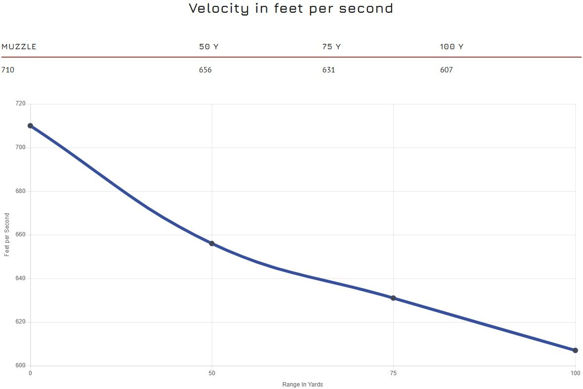 CCI CB .22 Short, 29 Grain Lead Round Nose Rifle Ammo, 100-Rd