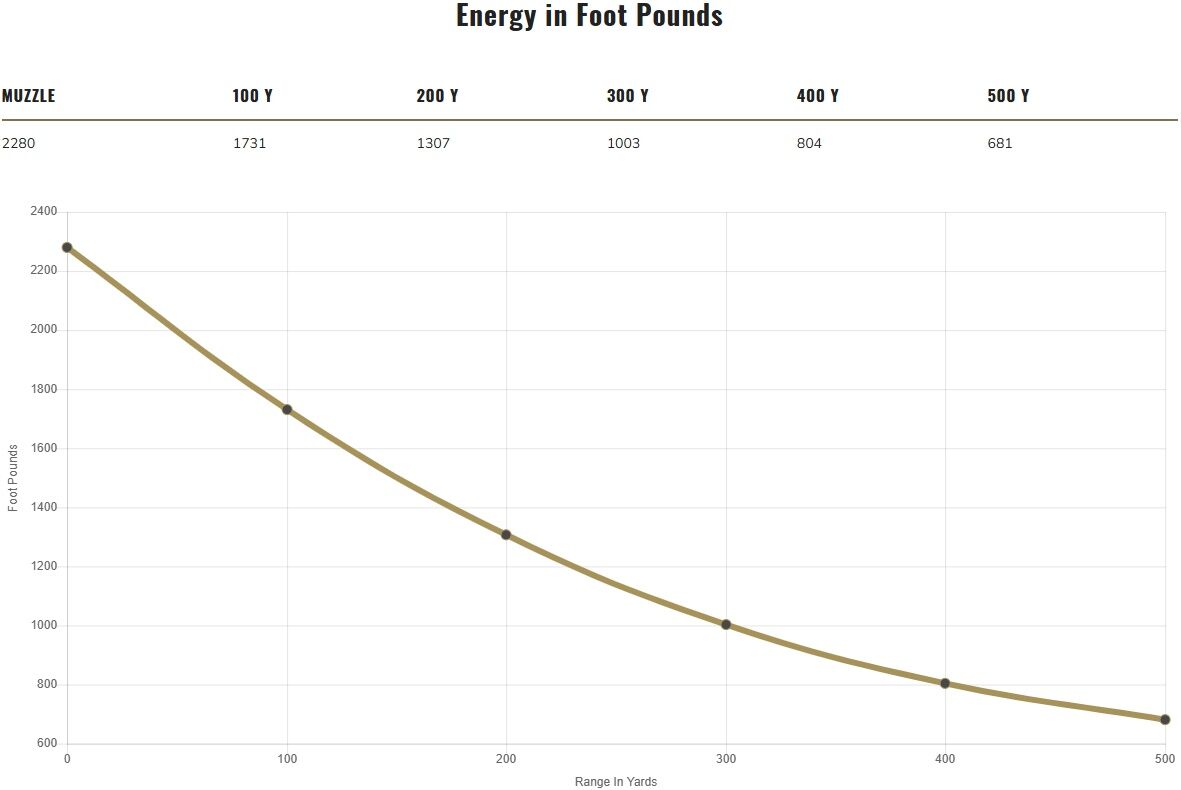 Federal HammerDown .45-70 Government, 300 Grain Bonded Soft Point Rifle Ammo, 20-Rd