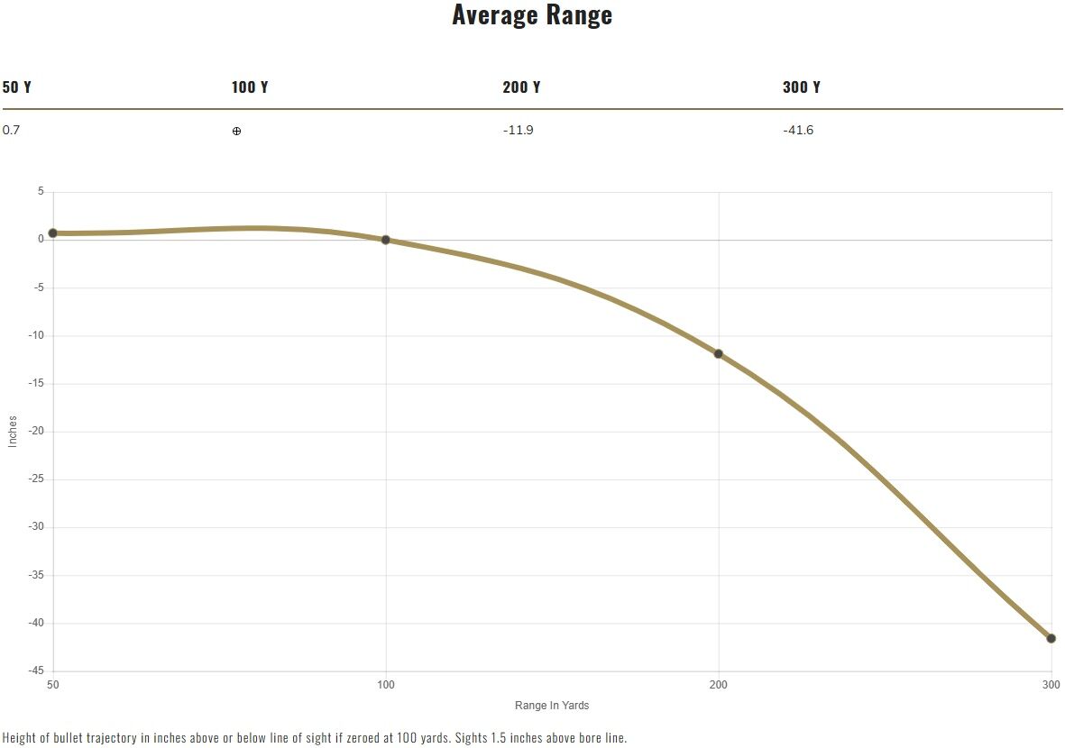 Federal HammerDown .45-70 Government, 300 Grain Bonded Soft Point Rifle Ammo, 20-Rd