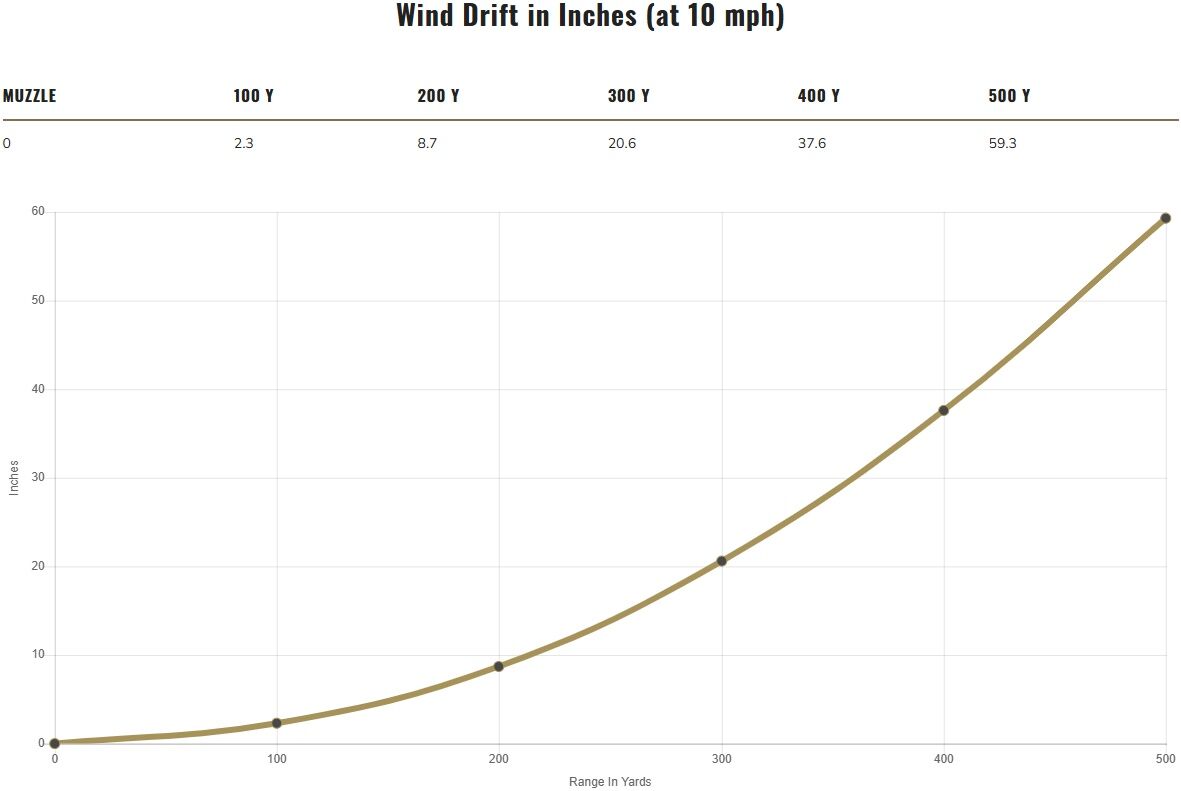 Federal HammerDown .45-70 Government, 300 Grain Bonded Soft Point Rifle Ammo, 20-Rd