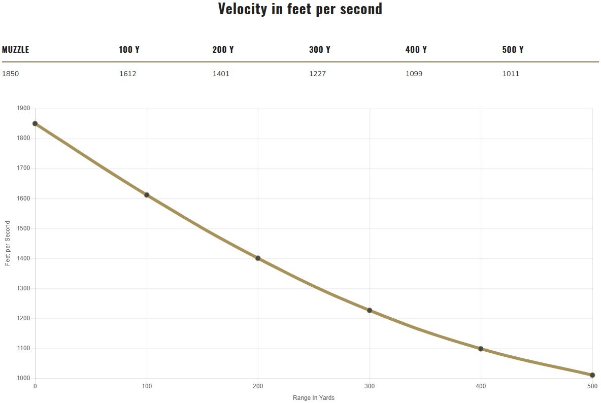 Federal HammerDown .45-70 Government, 300 Grain Bonded Soft Point Rifle Ammo, 20-Rd