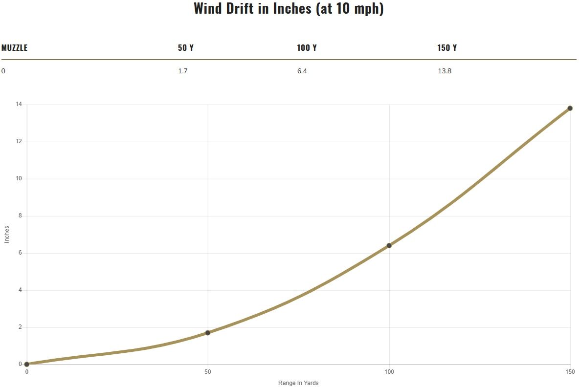 Federal Personal Defense Punch Rimfire .22 LR, 29 Grain Nickel Plated Flat Nose Rifle Ammo, 50-Rd