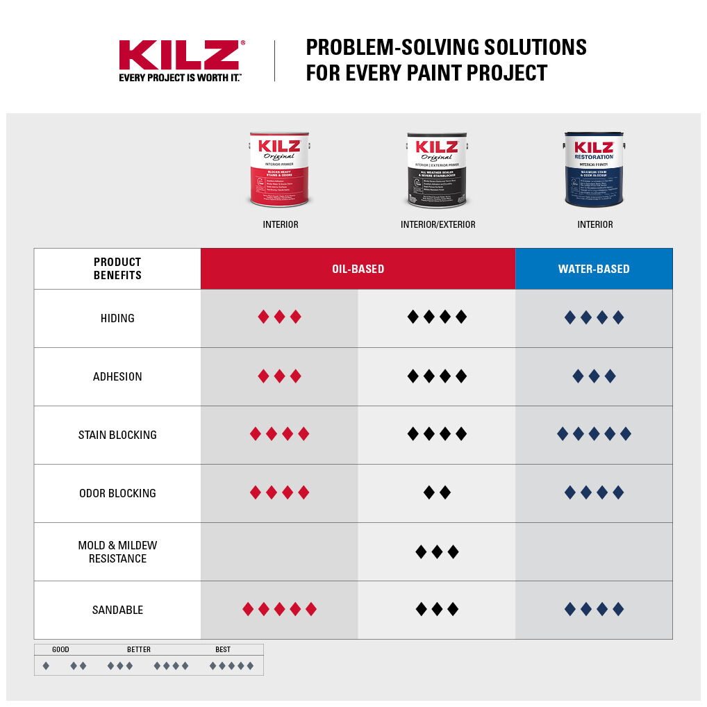 KILZ Original Oil-Based Interior Primer, 1-Gal