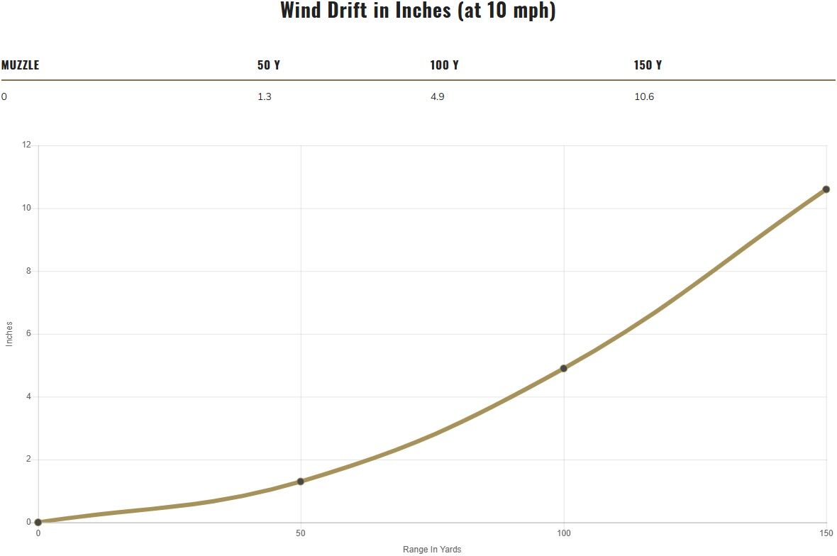 Federal Champion Training .22 LR, 40 Grain Lead Round Nose Rifle Ammo, 325-Rd