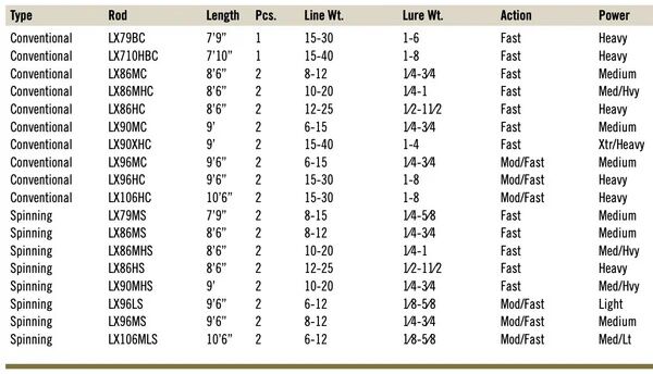 Lamiglas X-11 Cork Handle 15-30Lb 1-Pc Cast Rod, 7-Ft 9-In