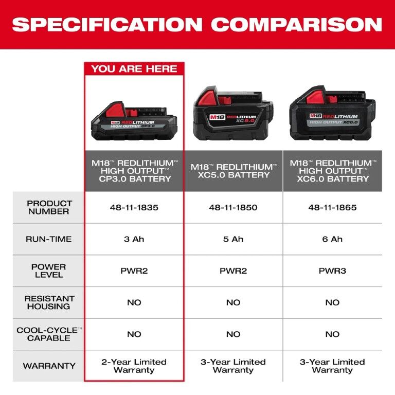 Milwaukee M18 RedLithium High Output CP3.0 Battery, 3-Ah