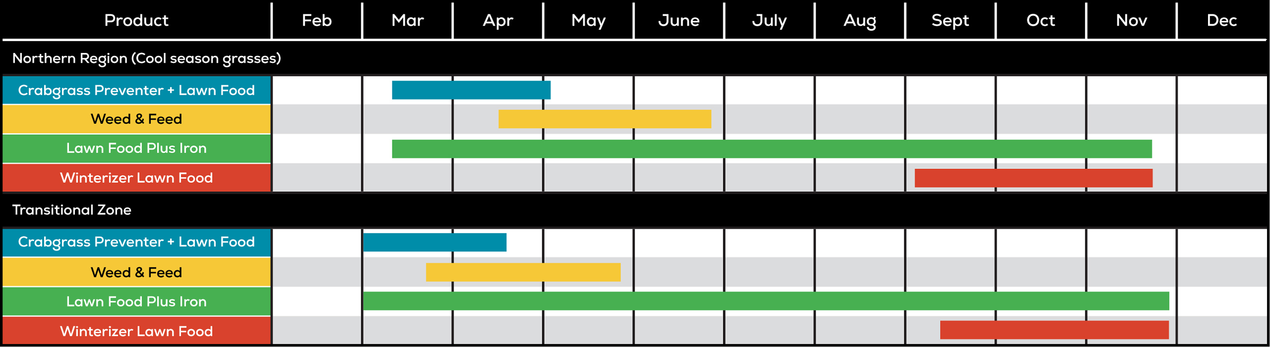Northern Transitional Lawn Care Calendar
